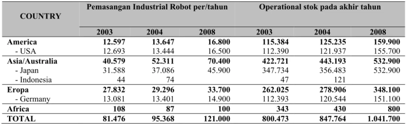 Gambar 1 Grafik Pemasangan Industrial robot tiap tahunnya, 2003-2004, dan Perkiraan 2005-2008 
