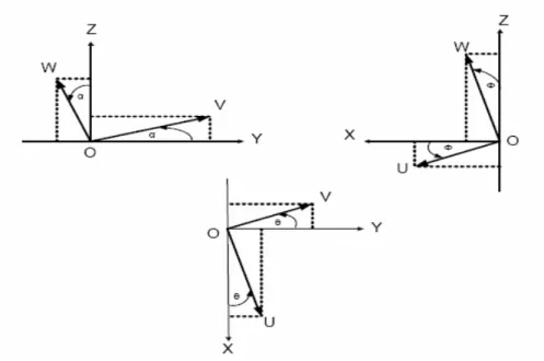 Gambar 2.8 Sistem-sistem koordinat yang berputar 