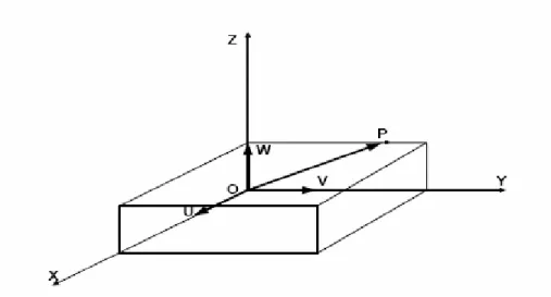 Gambar 2.4 Koordinat OUVW relatif terhadap sistem koordinat OXYZ 