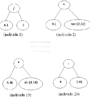 Gambar 5. Representasi individu-individu  dalam populasi awal dengan tree structure  Evaluasi Fitness 