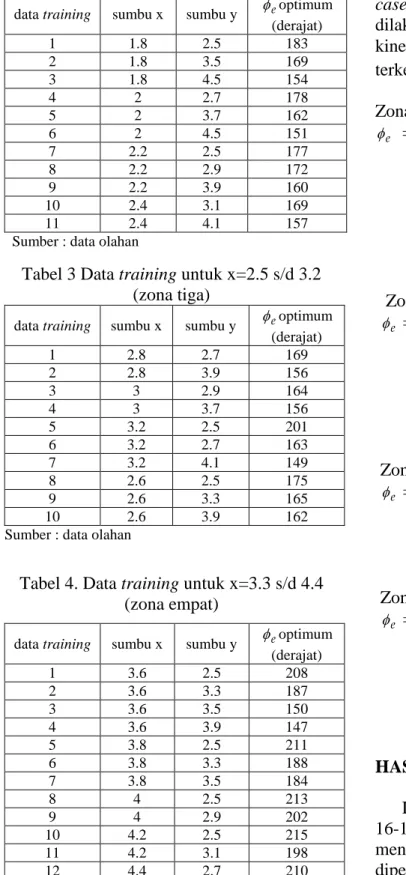 Tabel 2. Data training untuk x=1.7 s/d 2.4  (zona dua) 