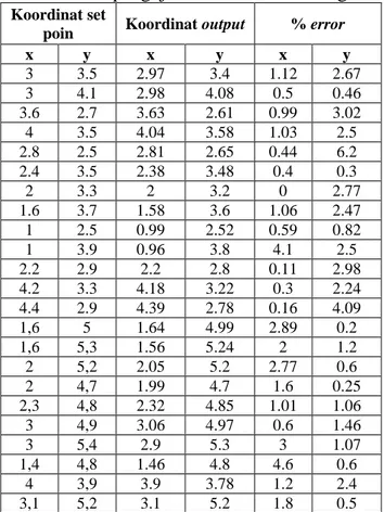 Tabel 5. Data pengujian nilai error titik target 