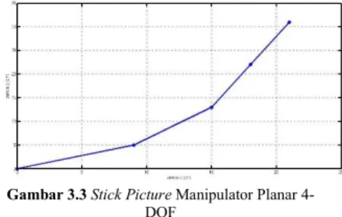 Grafik  Robot  Planar  4-DOF  menggunakan  software  MATLAB  dengan  dengan  P(21,  31)  dan  nilai  sudut  yang  telah  ditentukan  tersebut  dapat  dijelaskan  pada  Gambar 3.3