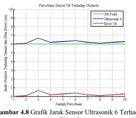 Gambar 4.8 Grafik Jarak Sensor Ultrasonik 6 Terhadap  Obstacle 
