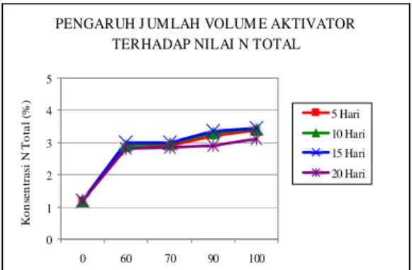 Gambar 2.  Hubungan antara volume  mikroorganisme terhadap nilai  nitrogen (%) 