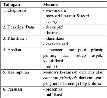 Tabel 1. Tahapan dan Metode Penelitian 