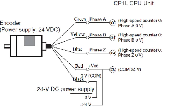 Gambar 6 Alokasi terminal input yang  digunakan untuk high-speed counter pada PLC 