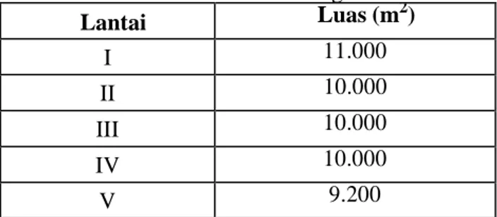 Tabel 4.1.    Luas Gedung R.S USU         Lantai     Luas (m 2 )  I  11.000  II  10.000  III  10.000  IV  10.000  V  9.200 