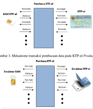 Gambar 3. Mekanisme transaksi pembacaan data pada KTP-el Production 