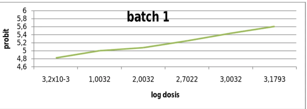 Grafik 4.1 Hubungan antara log konsentrasi dengan persentase kematian larva udang 