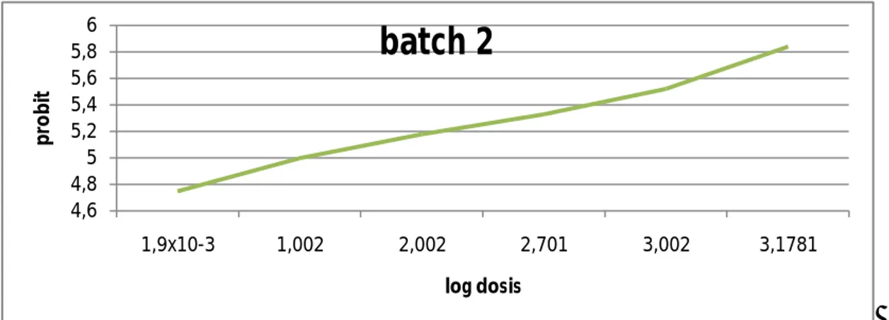 Grafik 4.2 Hubungan antara log konsentrasi dengan persentase kematian larva udang 