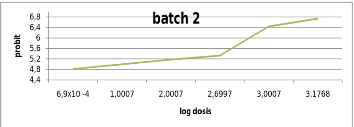 Grafik 4.3 Hubungan antara log konsentrasi dengan persentase kematian larva  udang. 