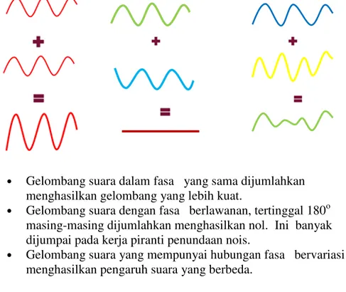 Tabel 1 -1  Ilustrasi gelombang suara bercampur satu sama lain 