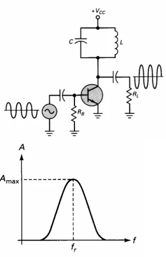 Gambar 3 , Penguat kelas C tertala dan tanggapan frekuensinya  Rangkaian  tangki resonansi LC paralel, memiliki frekuensi  resonansi sebesar: 
