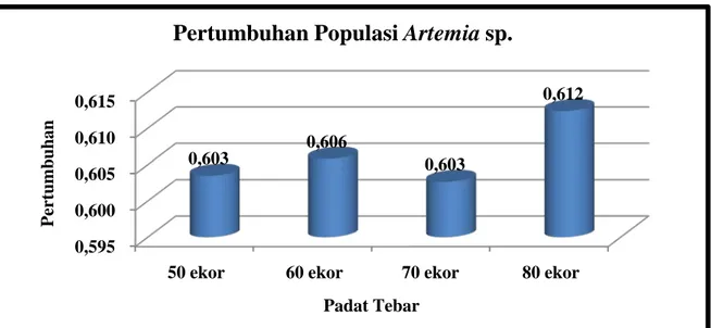 Gambar 1. Pertumbuhan Populasi Artemia sp.  
