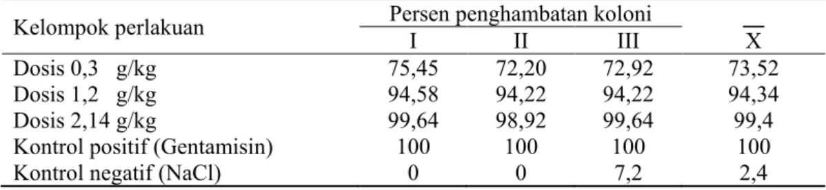 Tabel 2.  Pengaruh  Perlakuan  Fraksi  Non  Polar  Ekstrak  Etanol  Batang  Inggu  (Ruta  Angustifolia L.)  dengan Variasi beberapa Kelompok Perlakuan terhadap Persen  Penghambatan Koloni Bakteri Staphylococcus Aureus