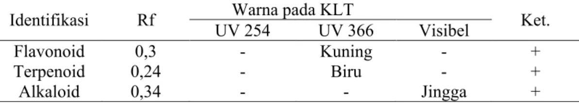 Tabel 3. Hasil Analisis KLT Fraksi Non Polar Ekstrak Etanol Batang Inggu Identifikasi Rf UV 254 Warna pada KLT UV 366 Visibel Ket.