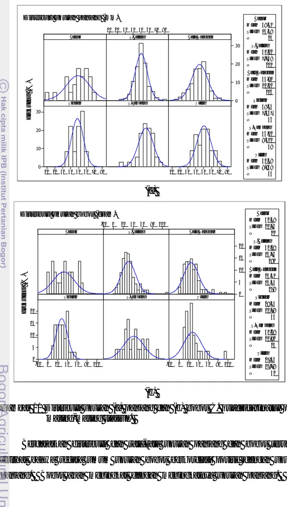 Gambar 11  Distribusi ukuran (a) panjang  dan (b) bobot  C. quadricarinatus  pada  masing-masing stasiun