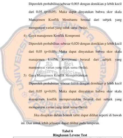 Tabel 6Ringkasan Levene Test