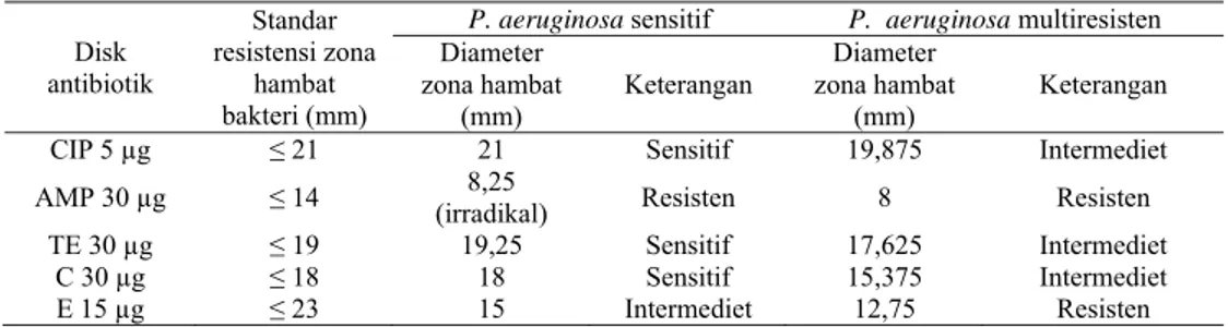 Tabel 1. Hasil uji sensitivitas bakteri P. sensitif dan P. aeruginosa multiresisten  terhadap siprofloksasin (CIP), ampisilin (AMP), tetrasiklin (TE),  kloramfenikol (C), dan eritromisin (E) 