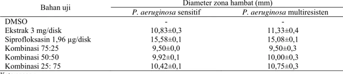 Tabel 3. Hasil uji aktivitas antibakteri kombinasi ekstrak etanol kulit buah delima  dengan siprofloksasin pada Pseudomonas aeruginosa sensitif dan multiresisten 