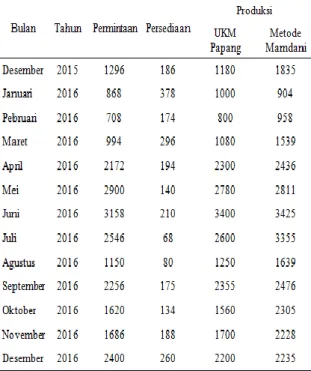 Tabel 2. Data Produksi UKM Eggroll Papang  dan Metode Mamdani 
