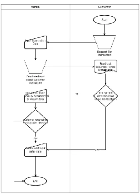 Gambar 1 Flowchart Sales And Inquiry 