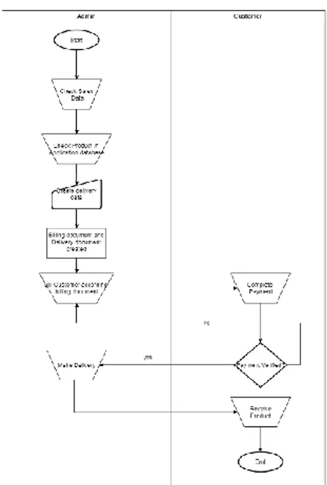 Gambar 2 Flowchart Delivery And Billing 