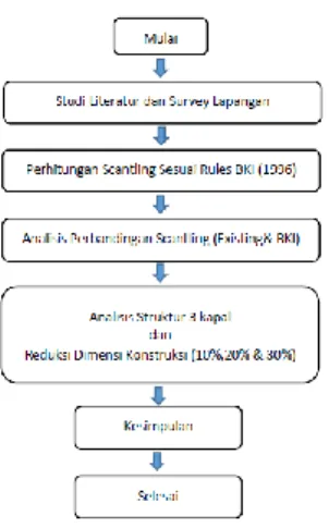 Gambar 3. Diagram Alir Penelitian 