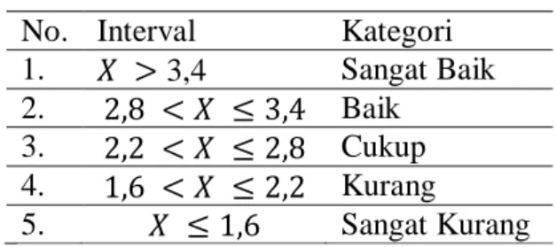 Tabel 1. Kriteria Validitas LKM  No.  Interval  Kategori  1.  