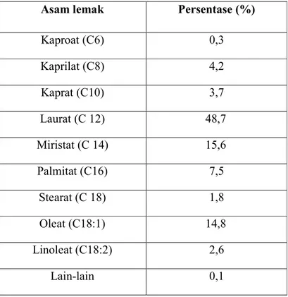 Tabel 2.1 Kandungan asam lemak dan persentasenya dalam minyak inti sawit  Asam lemak  Persentase (%) 
