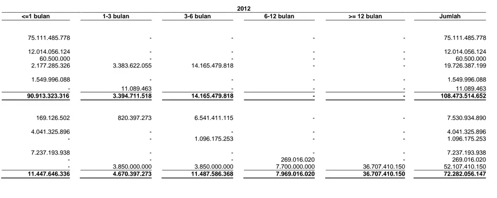 Tabel di bawah merupakan profil jatuh tempo liabilitas keuangan Grup berdasarkan pembayaran kontraktual yang tidak terdiskonto pada tanggal 31 Desember 2012  dan 2011: 