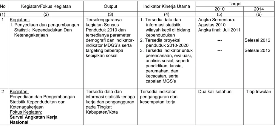 Tabel 1. Indikator Kinerja Utama, Kegiatan Prioritas BPS Kota Palembang 2010-2011 