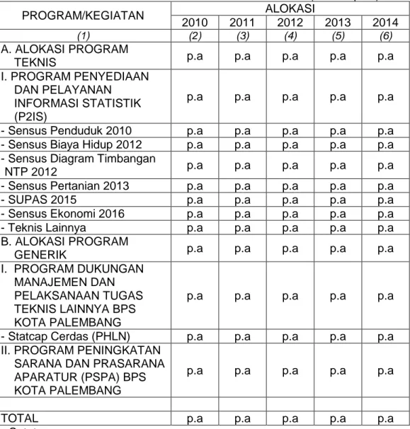 Tabel 2. Alokasi Anggaran 2010-2014 Menurut Program        (Juta Rupiah)  PROGRAM/KEGIATAN  ALOKASI  2010  2011  2012  2013  2014  (1)  (2)  (3)  (4)  (5)  (6)  A