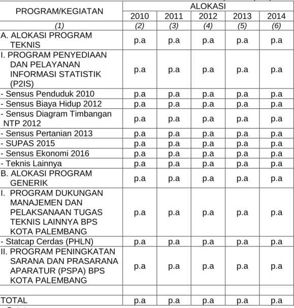 Tabel 2. Alokasi Anggaran 2010-2014 Menurut Program        (Juta Rupiah)  PROGRAM/KEGIATAN  ALOKASI  2010  2011  2012  2013  2014  (1)  (2)  (3)  (4)  (5)  (6)  A