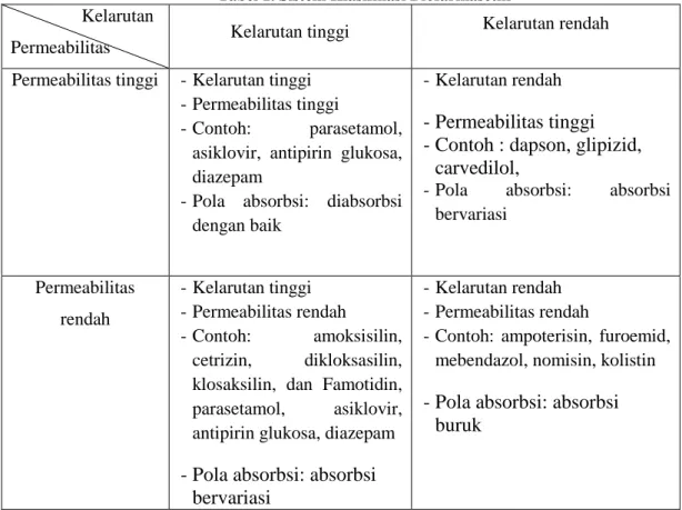 Tabel 1. Sistem Klasifikasi Biofarmasetik   Kelarutan 