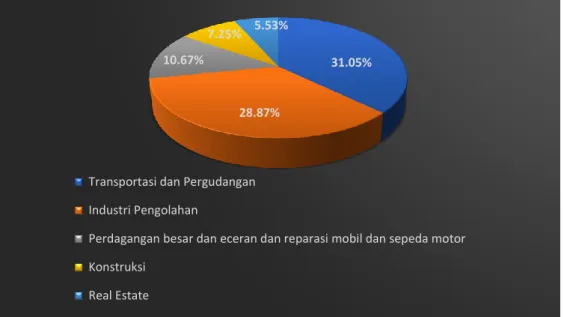Gambar 5.1 Distribusi Persentase PDRB Kota Tangerang Atas Dasar Harga Berlaku  Menurut Lapangan Usaha 2019 