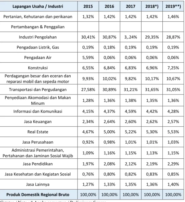 Tabel 5.1  Distribusi Persentase PDRB Kota Tangerang Atas Dasar Harga Berlaku  Menurut Lapangan Usaha, 2015-2019 