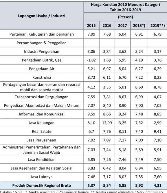 Tabel 5.2  Laju Pertumbuhan PDRB Kota Tangerang Atas Dasar Harga Konstan 2010  Menurut Lapangan Usaha (persen), 2015-2019 