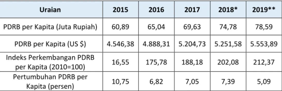 Tabel 5.3  PDRB per Kapita Kota Tangerang, 2015-2019