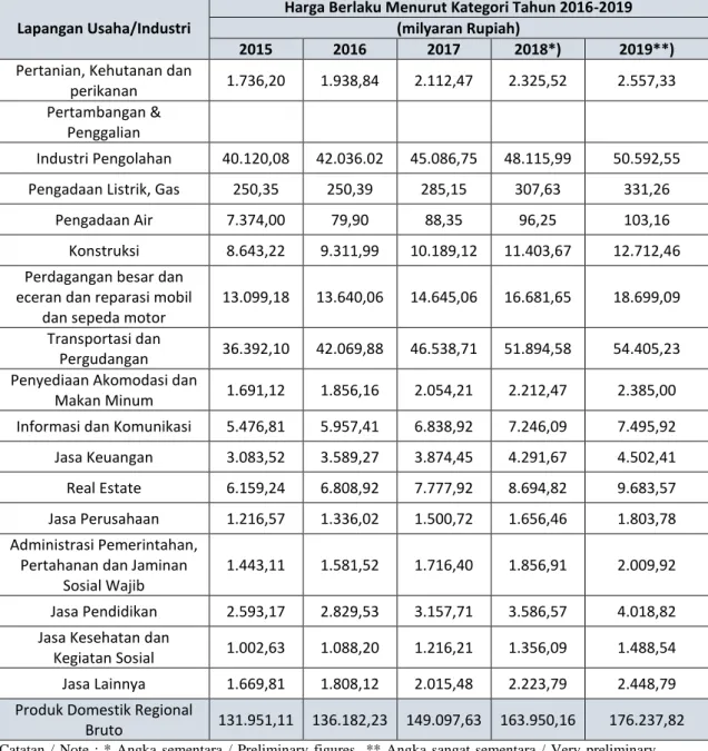 Tabel 6.1  PDRB Atas Dasar Berlaku Menurut Lapangan Usaha 2015-2019