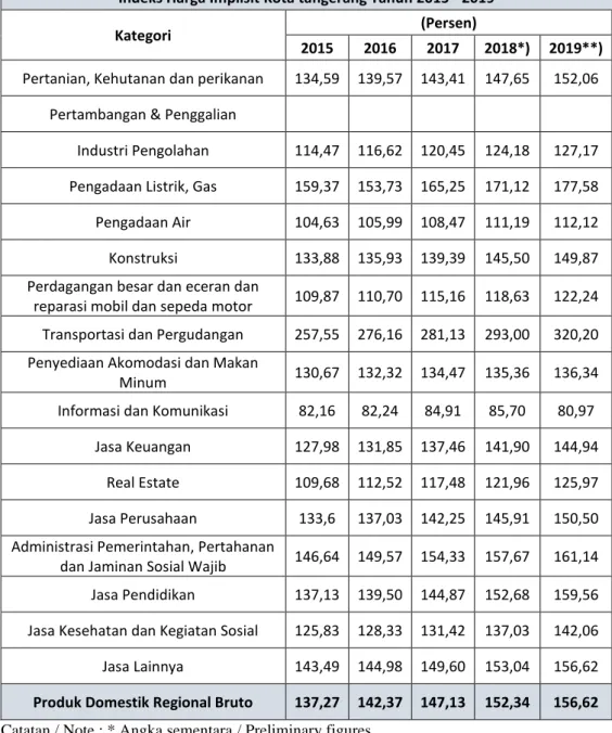 Tabel 6.3  Indeks Harga Implisit Kota Tangerang 2015-2019  Indeks Harga Implisit Kota tangerang Tahun 2015 - 2019 