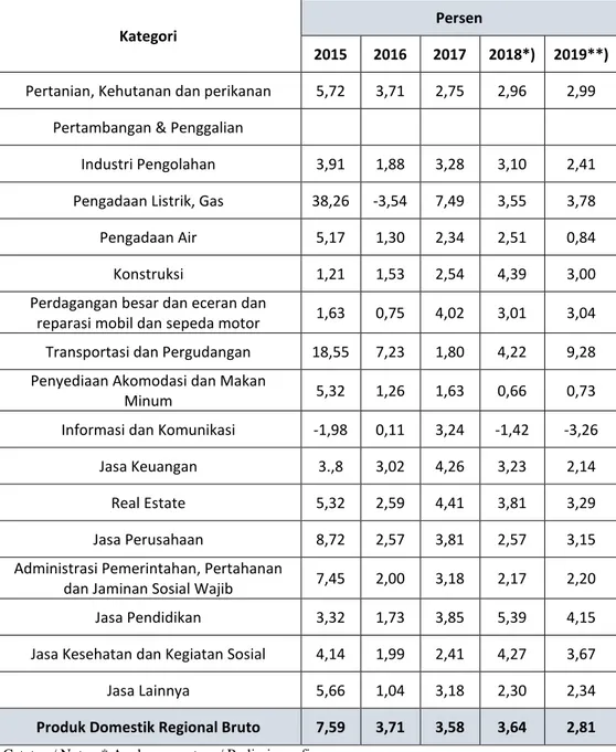 Tabel 6.4  Laju Implisit Kota Tangerang 2015-2019 