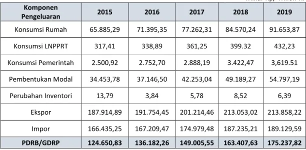 Tabel 7.1.  PDRB Atas Dasar Berlaku  Menurut Pengeluaran 2015-2019 
