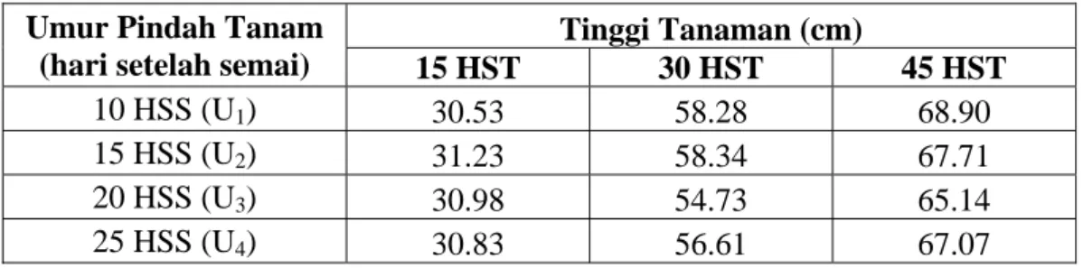 Tabel 2.  Rata-rata tinggi tanaman padi umur  15, 30 dan 45 HST pada berbagai  umur pindah tanam 