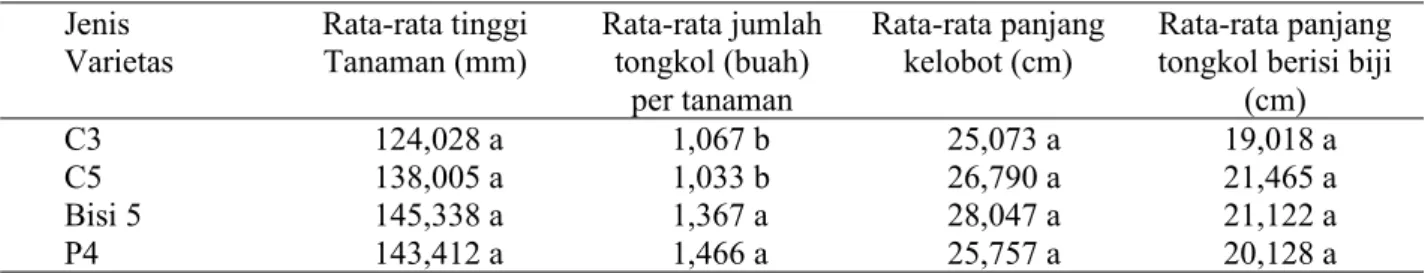 Tabel 1 memperhatikan perbedaan rata-rata tinggi tanaman,   jumlah   tongkol   per   tanaman,   panjang kelobot   penutup   tongkol   dan   panjang   tongkol berisi pada masing-masing varietas yang diuji.