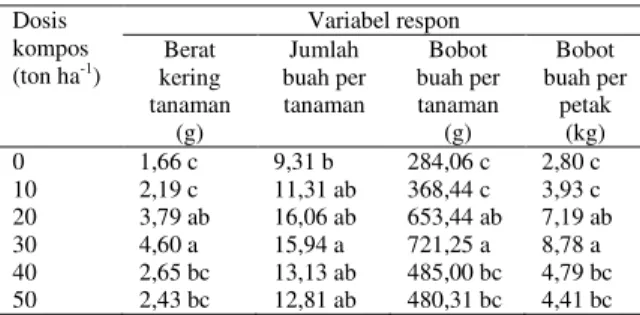 Tabel 1. Pengaruh beberapa dosis kompos sampah  kota terhadap beberapa variabel respon  ta-naman tomat