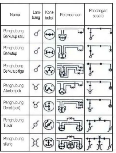 Tabel 6. Macam-macam Hubungan Saklar 