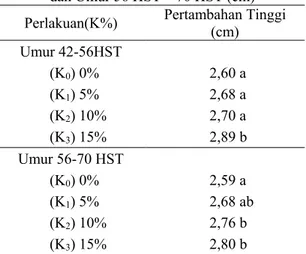 Tabel 1. Pengaruh Perlakuan Konsentrasi Urin Sapi  (K)  Terhadap  Pertambahan  Tinggi  Tanaman Tebu Umur 42 HST – 56 HST  dan Umur 56 HST – 70 HST (cm)  Perlakuan(K%)  Pertambahan Tinggi 
