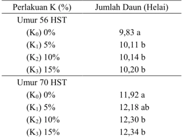 Tabel 3. Pengaruh Perlakuan Konsentrasi Urin Sapi  (K) terhadap Jumlah Daun Tanaman Tebu  Umur 56 HST dan Umur 70 HST 